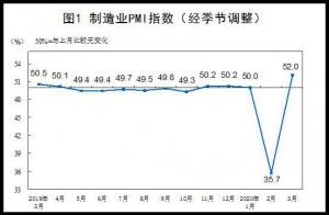3月PMI大幅反彈，單月數據回升不代表經濟回暖